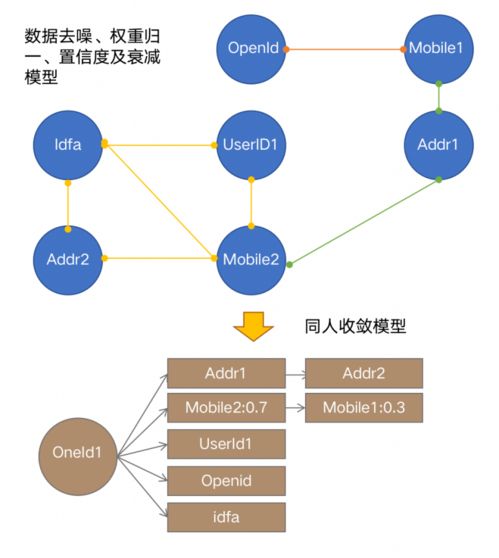 基于OneID的全域鏈接與標簽萃取 構建立體畫像的數據應用服務軟件開發實踐