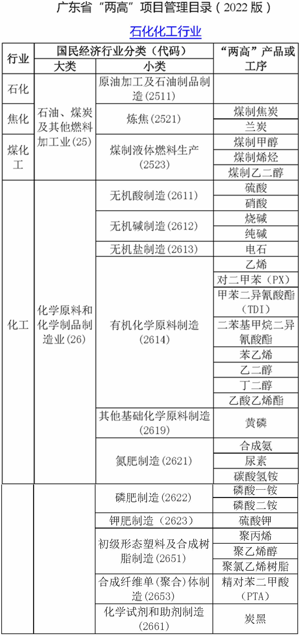 廣東省發(fā)布“兩高”項(xiàng)目管理目錄 石油制品制造業(yè)面臨新規(guī)挑戰(zhàn)