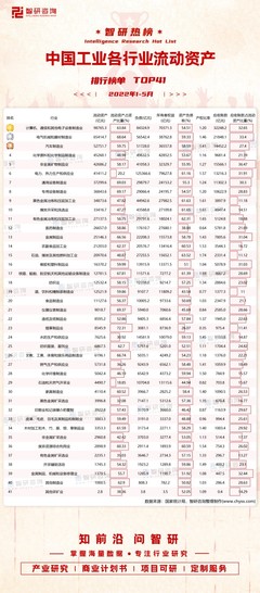 2022年1-5月中國(guó)工業(yè)各行業(yè)流動(dòng)資產(chǎn)排行榜 石油、煤炭及其他燃料加工業(yè)資產(chǎn)負(fù)債率領(lǐng)跑（附TOP41榜單）