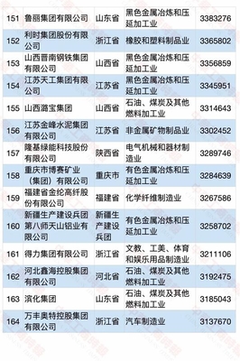 石油制品制造在2020中國(guó)民營(yíng)企業(yè)制造業(yè)500強(qiáng)中的亮眼表現(xiàn)