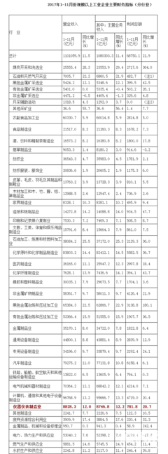 儀器儀表制造業(yè)前11月利潤(rùn)同比增長(zhǎng)兩成，石油制品跟漲獲益